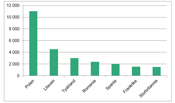 Søylediagram som viser de syv største nasjonalitetene for EØS-registreringer i 2016: Polen, Litauen, Tyskland, Romania, Spania, Frankrike, Storbritannia