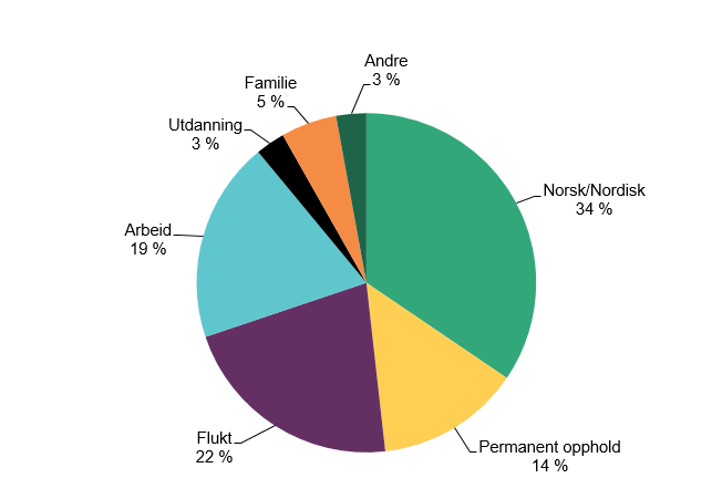 Kakediagram som viser fordelingen familieinnvandringstillatelser i 2016 etter familiemedlemmet i Norge sitt oppholdsgrunnlag: Norsk/nordisk 34 %, flukt, 22 %, arbeid 19 %, permanent oppholdstillatelse 14 %, familie 5 %, utdanning 3 %, andre 3 %