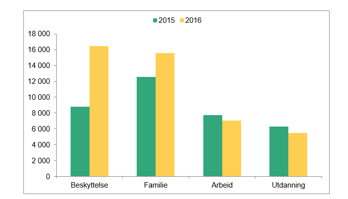 Søylediagram som viser antall innvilgede oppholdstillatelser fordelt på søknadstyper for 2015 og 2016. Søylene er i synkende rekkefølge fra venstre mot høyre. Beskyttelse: 8 800 i 2015 og 16 500 i 2016, familie: 12 600 i 2015 og 15 600 i 2016, arbeid: 7 700 i 2015 og 7 100 i 2016, utdanning: 6 300 i 2015 og 5 000 i 2016.
