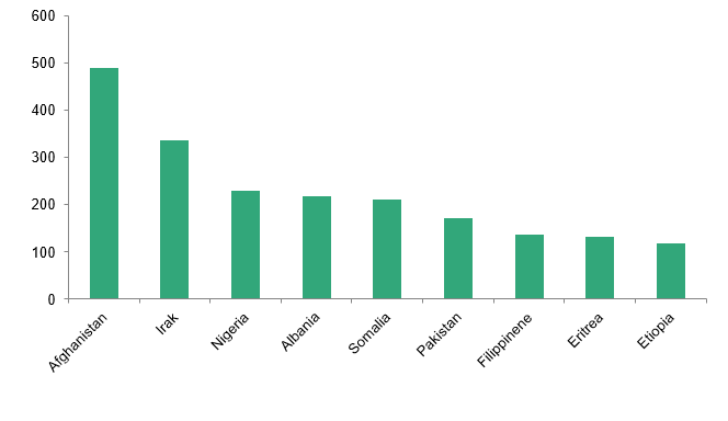 Søylediagram som viser antall utvisningsvedtak på grunn av brudd på utlendingsloven for de ni største landene i 2016. Søylene er i synkende rekkefølge fra venstre til høyre: Afghanistan, Irak, Nigeria, Albania, Somalia, Pakistan, Filippinene, Eritrea, Etiopia.