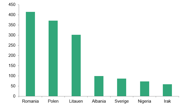Søylediagram som viser utvisningsvedtak på grunn av straffbare forhold for de sju største landene i 2016. Søylene er i synkende rekkefølge fra venstre mot høyre: Romania, Polen, Litauen, Albania, Sverige, Nigeria, Irak. 