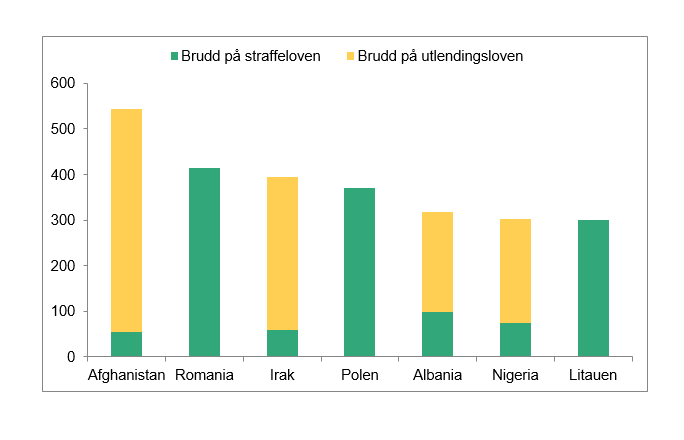 Søylediagram som viser utvisningsvedtak for de syv største nasjonaliteter, etter statsborgerskap og grunnlag. Søylene er i synkende rekkefølge fra venstre til høyre: Afghanistan, Romania, Irak, Polen, Albania, Nigeria, Litauen. 