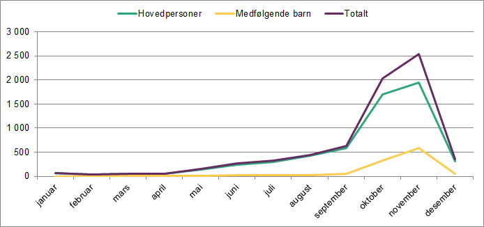 Linjediagrammet viser ankomster av asylsøkere fra januar til desember 2015. Det viser hovedpersoner, medfølgende barn og totalt.