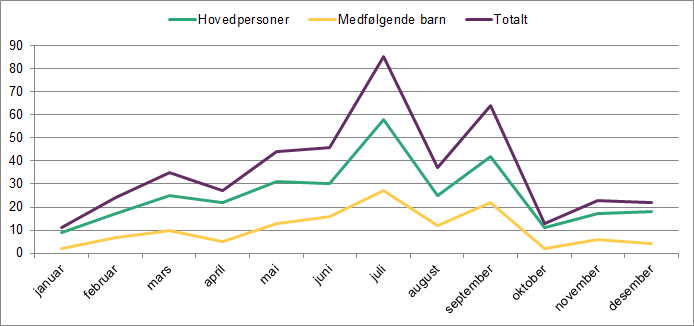 Linjediagrammet viser ankomster av asylsøkere fra januar til desember 2015. Det viser hovedpersoner, medfølgende barn og totalt.