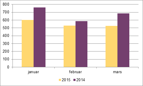 Søknader om beskyttelse første kvartal 2015 og 2014 fordelt på måned