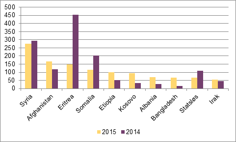 Søknader første kvartal 2015 og 2014, 10 største nasjonaliteter (2015)